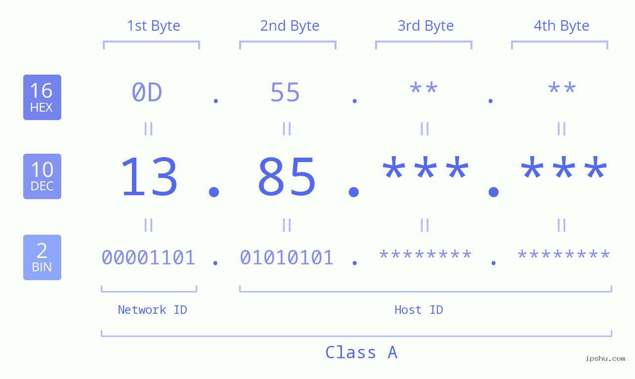 IPv4: 13.85 Network Class, Net ID, Host ID