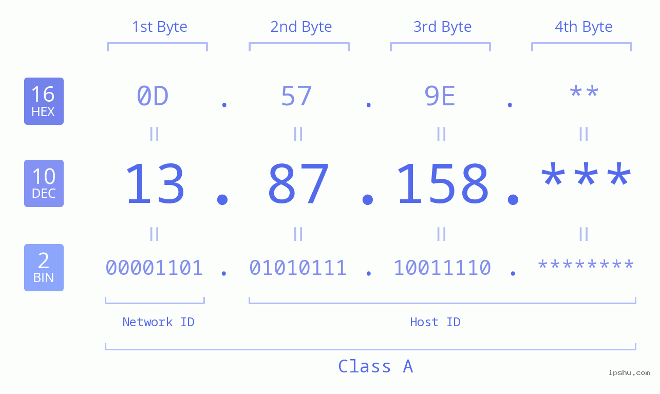 IP Address: 13.87.158 Data Structure Chart BIN DEC HEX IPv4: 13.87.158 Network Class, Net ID, Host ID