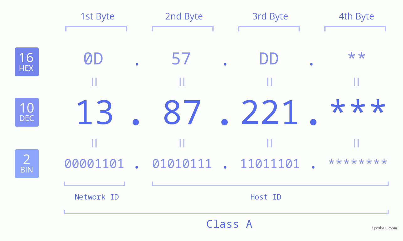 IP Address: 13.87.221 Data Structure Chart BIN DEC HEX IPv4: 13.87.221 Network Class, Net ID, Host ID