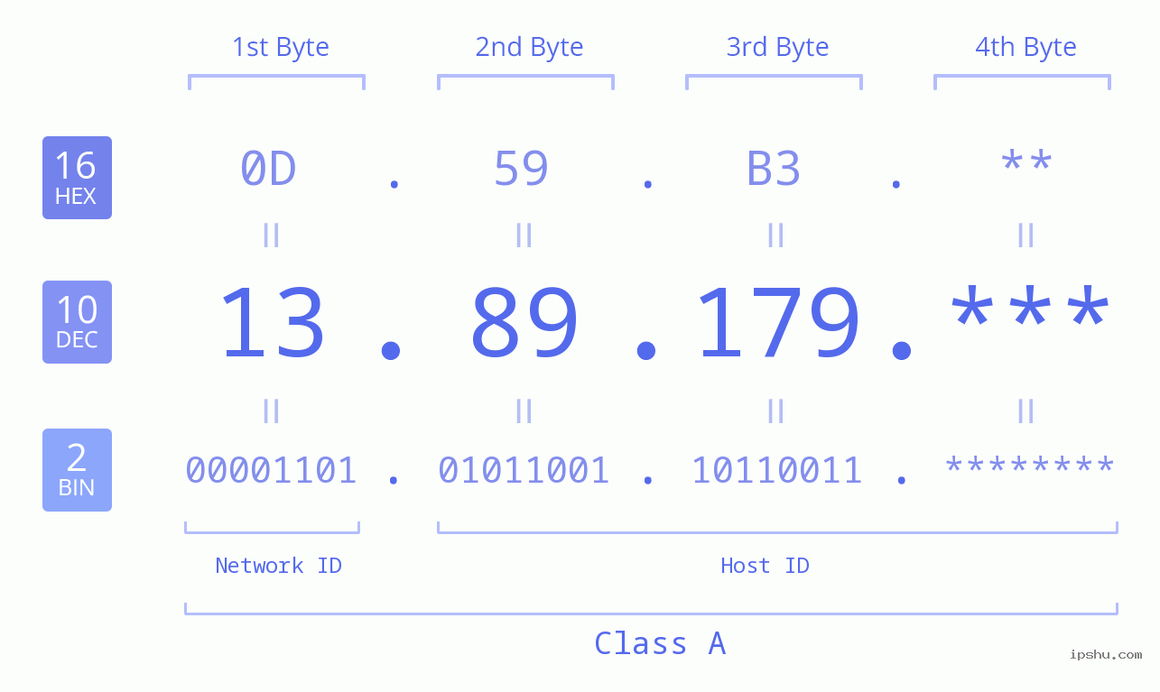 IP Address: 13.89.179 Data Structure Chart BIN DEC HEX IPv4: 13.89.179 Network Class, Net ID, Host ID