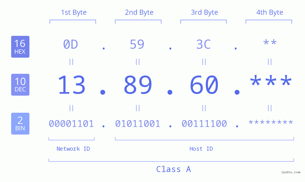 IP Address: 13.89.60 Data Structure Chart BIN DEC HEX IPv4: 13.89.60 Network Class, Net ID, Host ID
