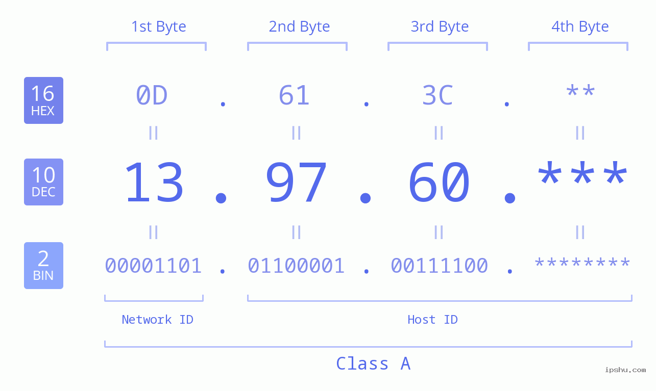 IP Address: 13.97.60 Data Structure Chart BIN DEC HEX IPv4: 13.97.60 Network Class, Net ID, Host ID