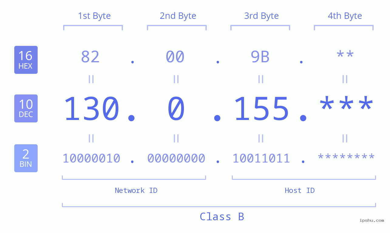 IPv4: 130.0.155 Network Class, Net ID, Host ID