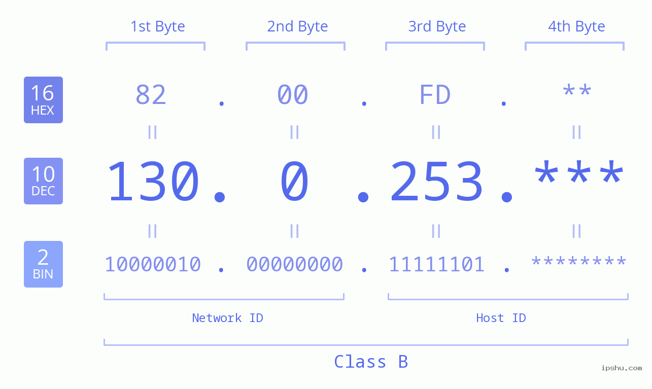 IPv4: 130.0.253 Network Class, Net ID, Host ID