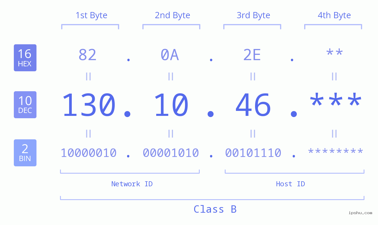IP Address: 130.10.46 Data Structure Chart BIN DEC HEX IPv4: 130.10.46 Network Class, Net ID, Host ID
