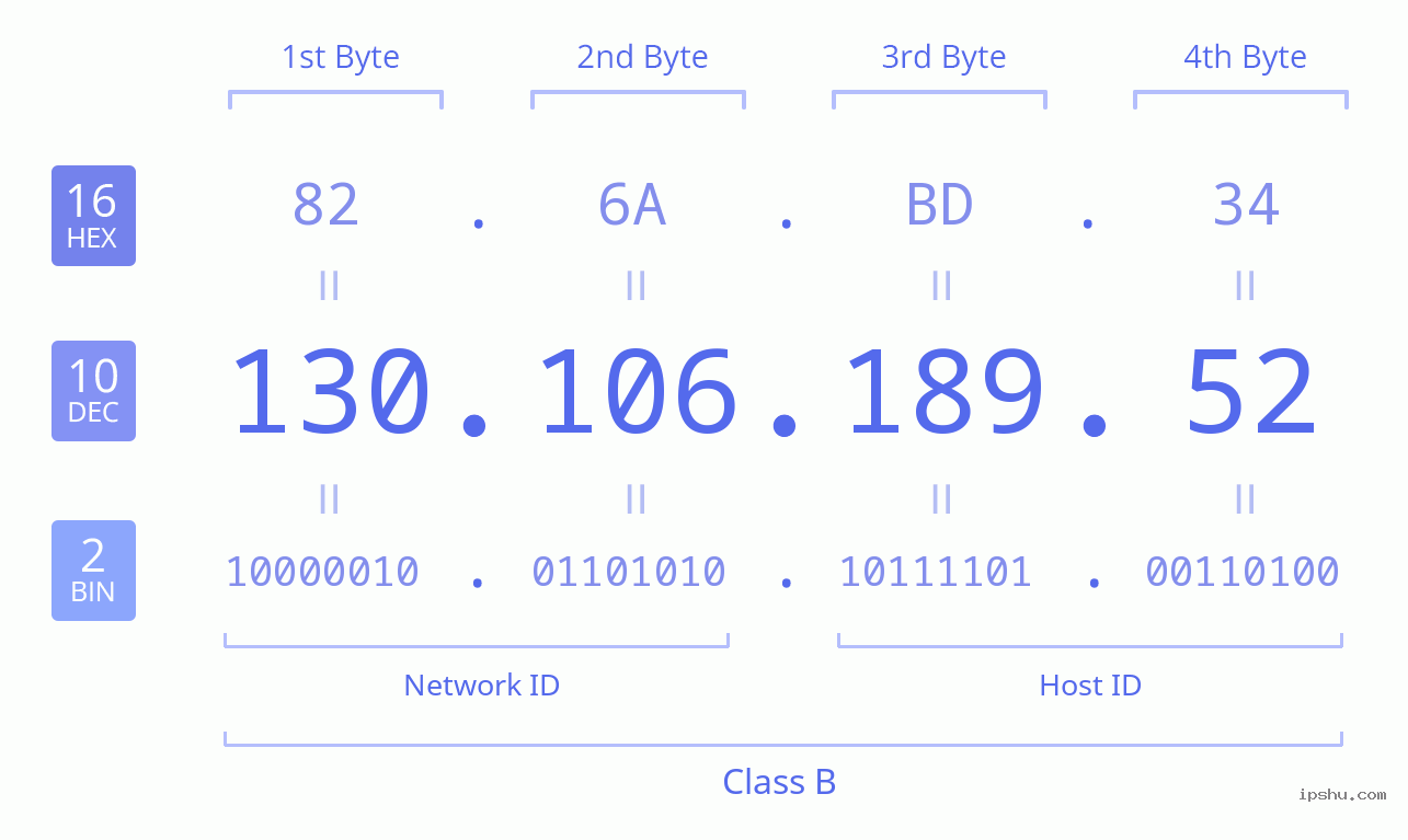 IPv4: 130.106.189.52 Network Class, Net ID, Host ID