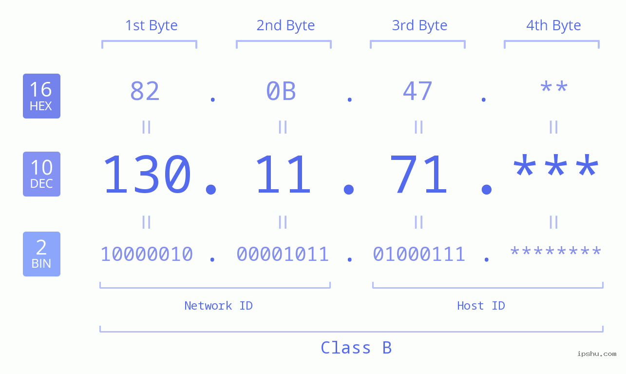 IP Address: 130.11.71 Data Structure Chart BIN DEC HEX IPv4: 130.11.71 Network Class, Net ID, Host ID
