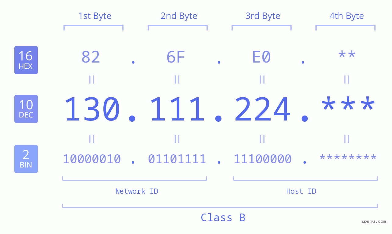 IP Address: 130.111.224 Data Structure Chart BIN DEC HEX IPv4: 130.111.224 Network Class, Net ID, Host ID