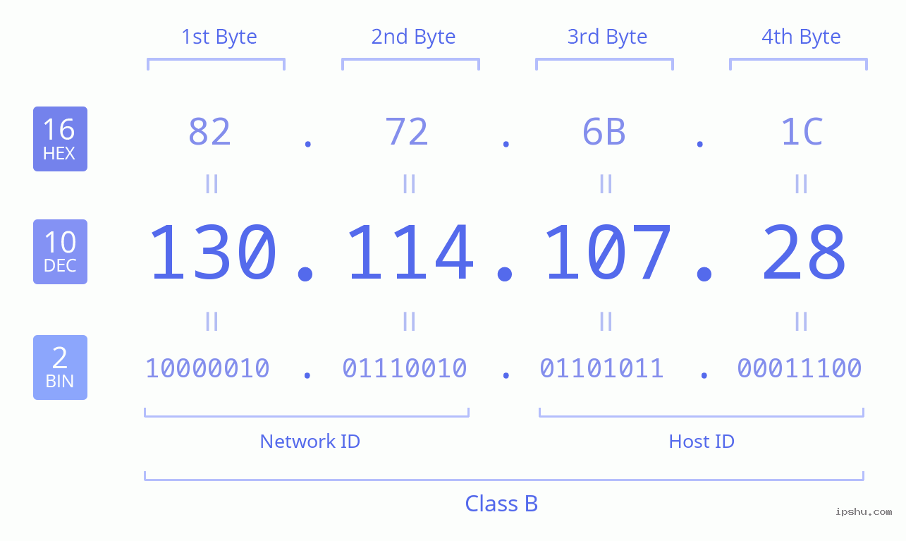 IPv4: 130.114.107.28 Network Class, Net ID, Host ID