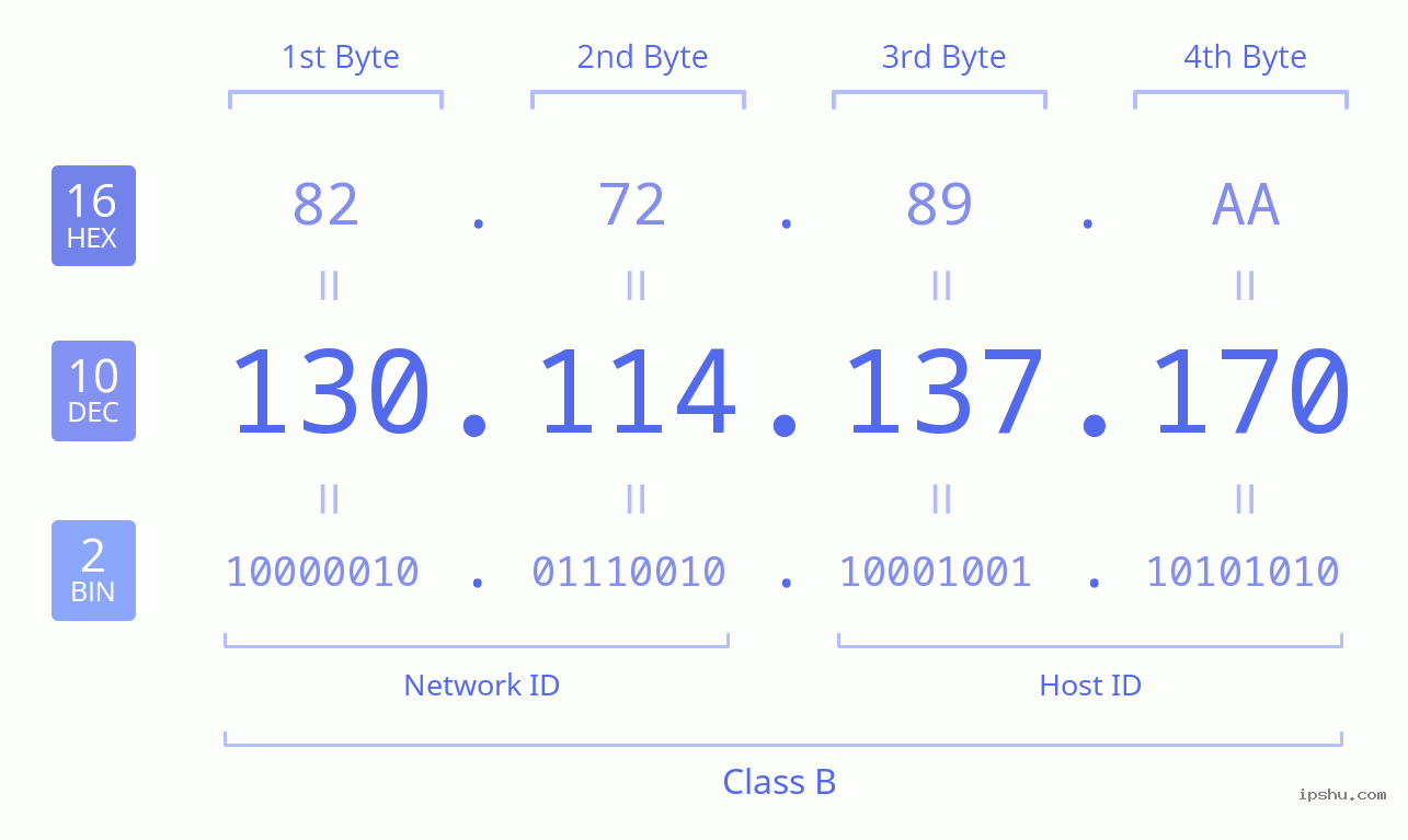 IPv4: 130.114.137.170 Network Class, Net ID, Host ID