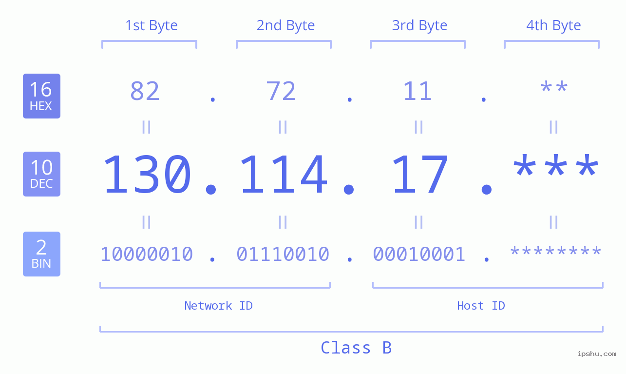 IPv4: 130.114.17 Network Class, Net ID, Host ID