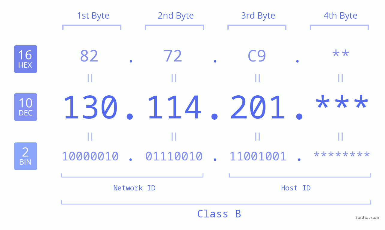 IP Address: 130.114.201 Data Structure Chart BIN DEC HEX IPv4: 130.114.201 Network Class, Net ID, Host ID