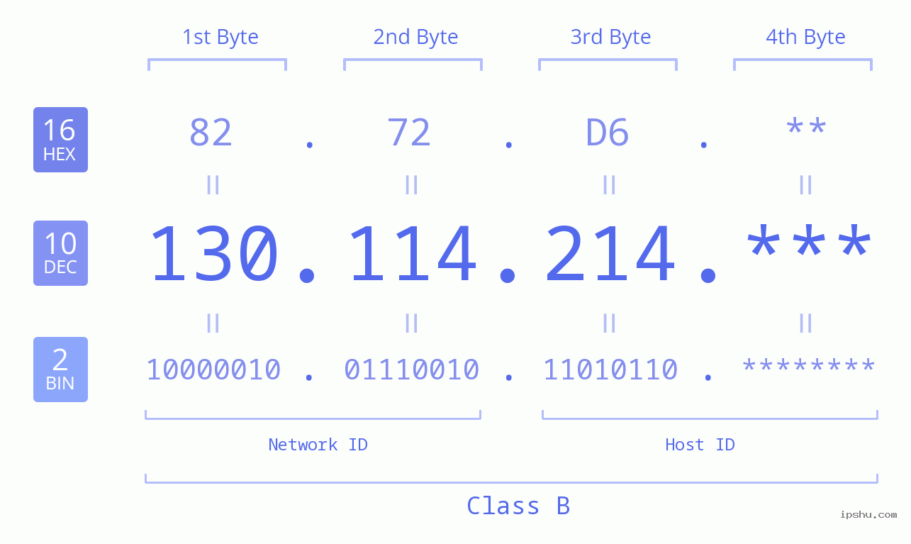 IP Address: 130.114.214 Data Structure Chart BIN DEC HEX IPv4: 130.114.214 Network Class, Net ID, Host ID