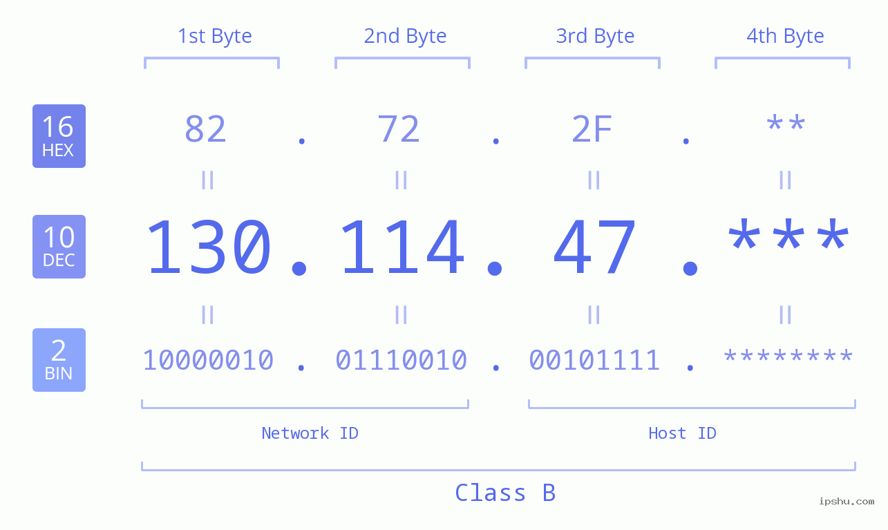 IP Address: 130.114.47 Data Structure Chart BIN DEC HEX IPv4: 130.114.47 Network Class, Net ID, Host ID