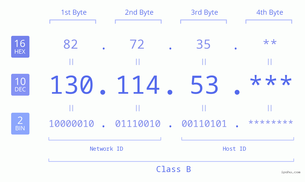IP Address: 130.114.53 Data Structure Chart BIN DEC HEX IPv4: 130.114.53 Network Class, Net ID, Host ID