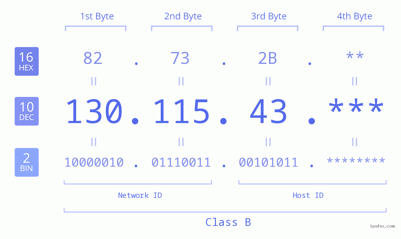 IP Address: 130.115.43 Data Structure Chart BIN DEC HEX IPv4: 130.115.43 Network Class, Net ID, Host ID