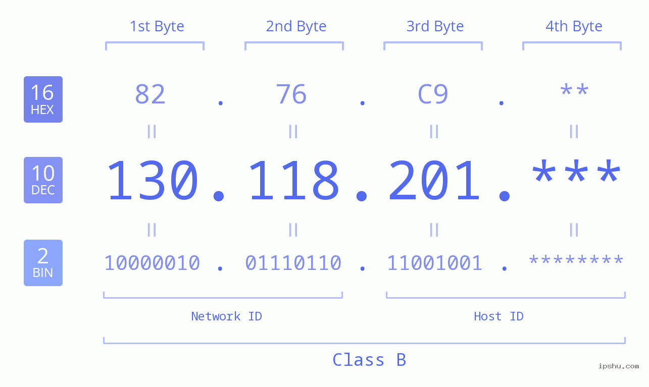 IP Address: 130.118.201 Data Structure Chart BIN DEC HEX IPv4: 130.118.201 Network Class, Net ID, Host ID
