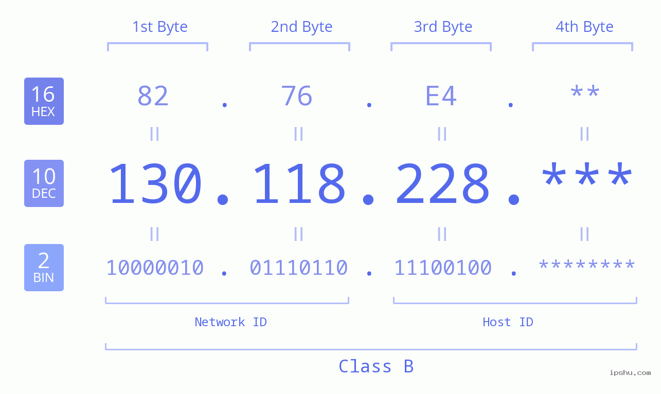 IP Address: 130.118.228 Data Structure Chart BIN DEC HEX IPv4: 130.118.228 Network Class, Net ID, Host ID