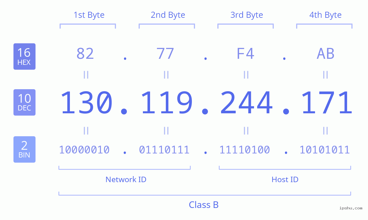 IPv4: 130.119.244.171 Network Class, Net ID, Host ID