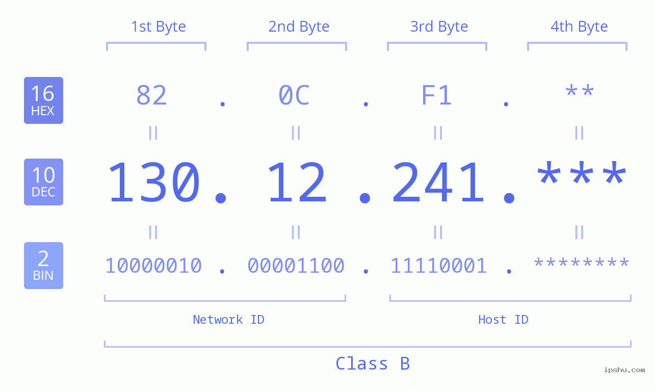 IP Address: 130.12.241 Data Structure Chart BIN DEC HEX IPv4: 130.12.241 Network Class, Net ID, Host ID