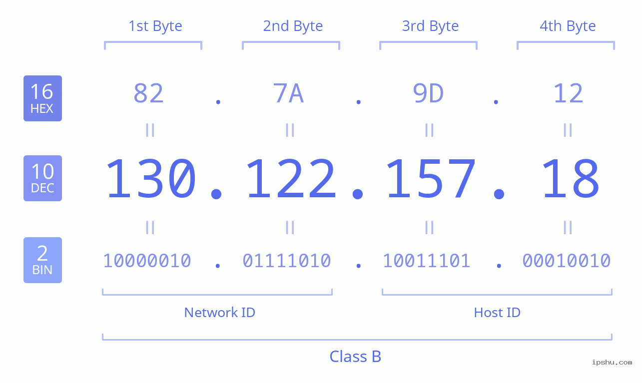 IPv4: 130.122.157.18 Network Class, Net ID, Host ID