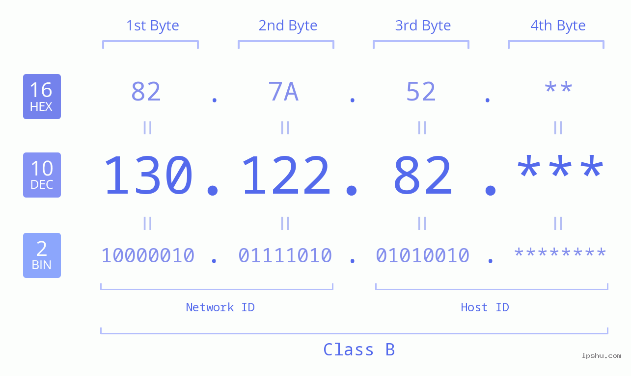 IP Address: 130.122.82 Data Structure Chart BIN DEC HEX IPv4: 130.122.82 Network Class, Net ID, Host ID