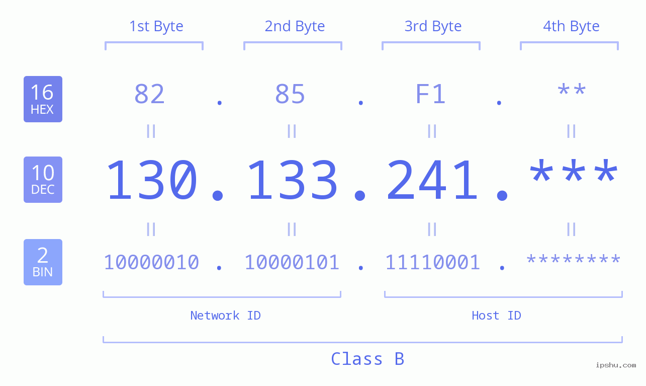 IP Address: 130.133.241 Data Structure Chart BIN DEC HEX IPv4: 130.133.241 Network Class, Net ID, Host ID