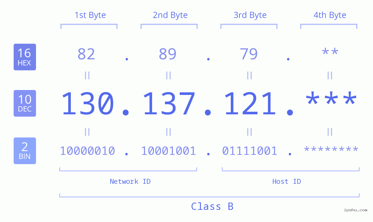 IP Address: 130.137.121 Data Structure Chart BIN DEC HEX IPv4: 130.137.121 Network Class, Net ID, Host ID