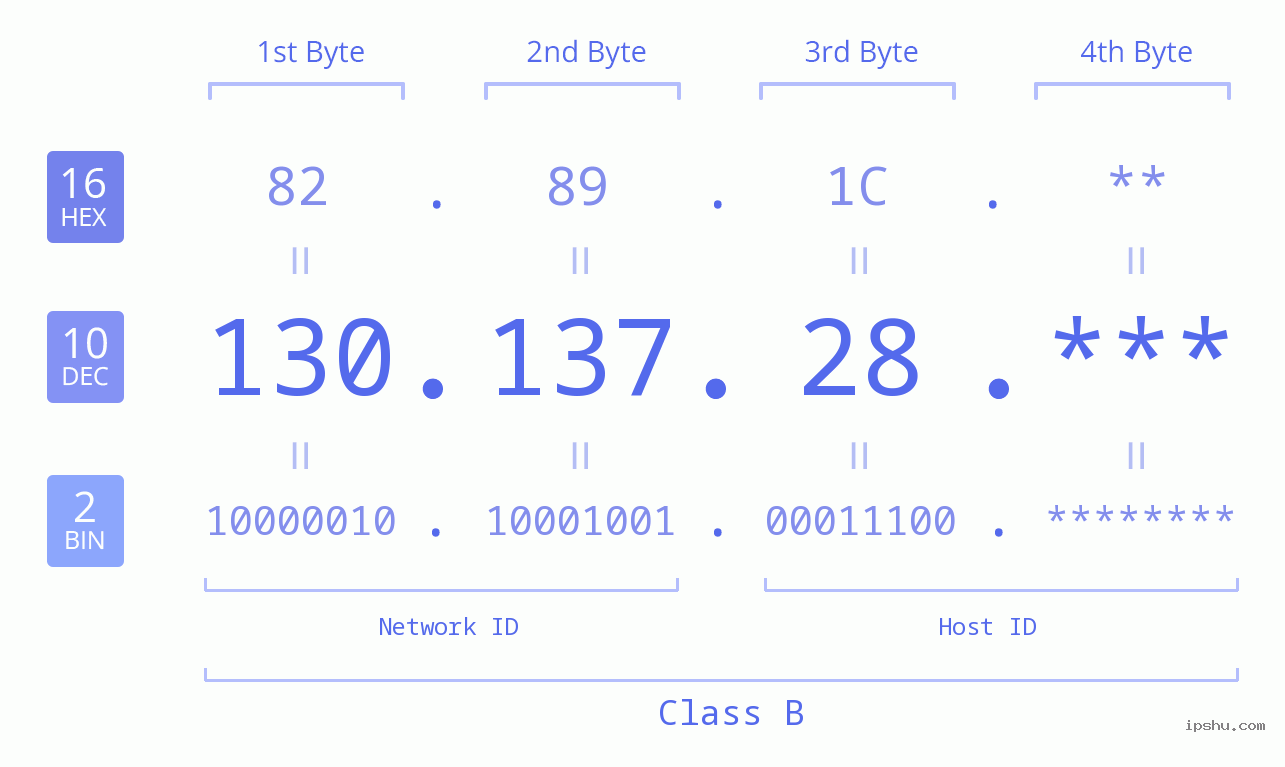 IP Address: 130.137.28 Data Structure Chart BIN DEC HEX IPv4: 130.137.28 Network Class, Net ID, Host ID