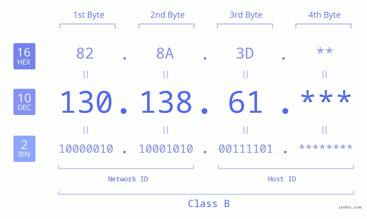 IP Address: 130.138.61 Data Structure Chart BIN DEC HEX IPv4: 130.138.61 Network Class, Net ID, Host ID