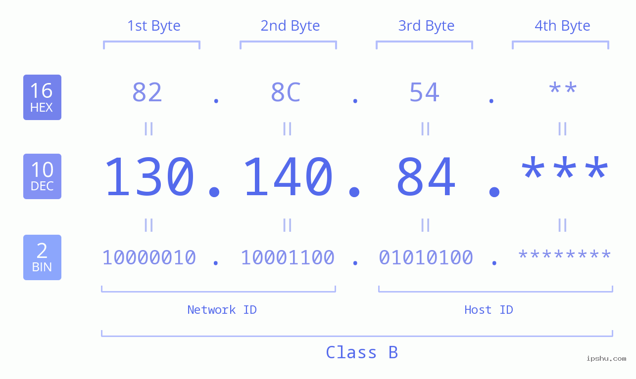 IP Address: 130.140.84 Data Structure Chart BIN DEC HEX IPv4: 130.140.84 Network Class, Net ID, Host ID