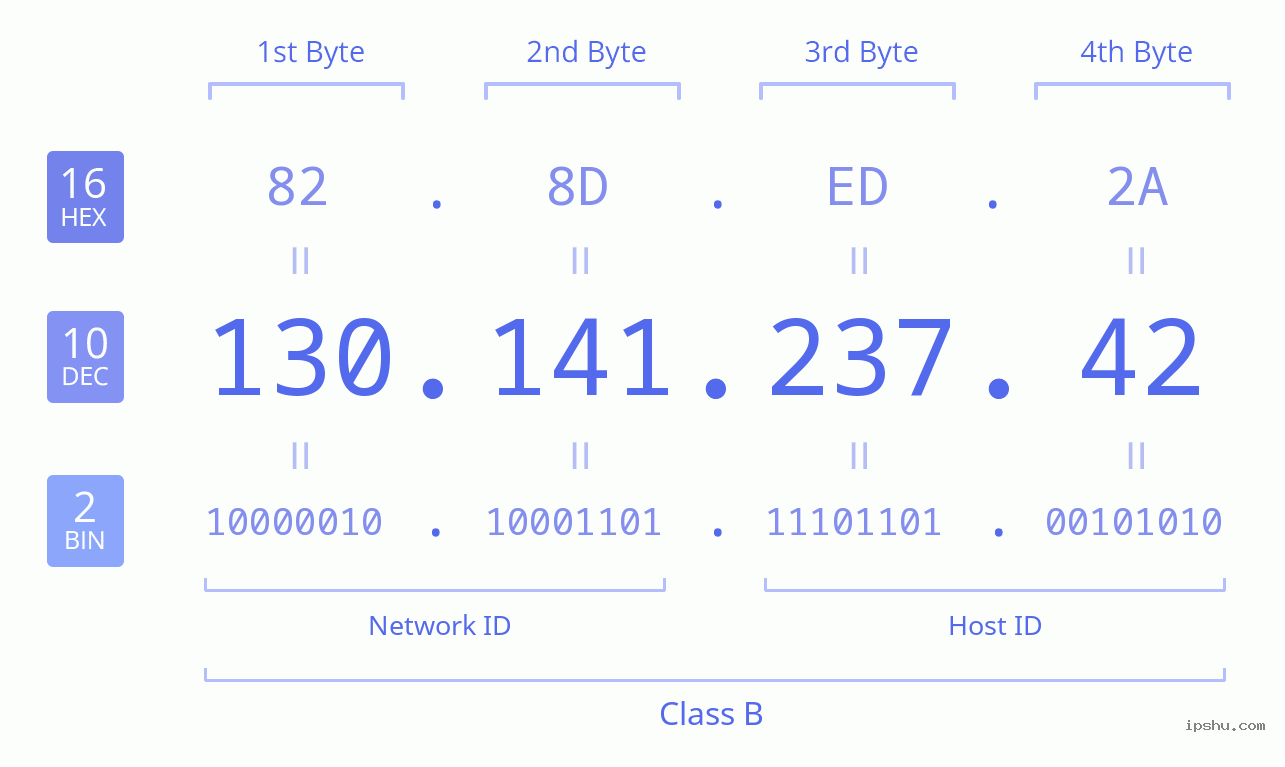 IPv4: 130.141.237.42 Network Class, Net ID, Host ID