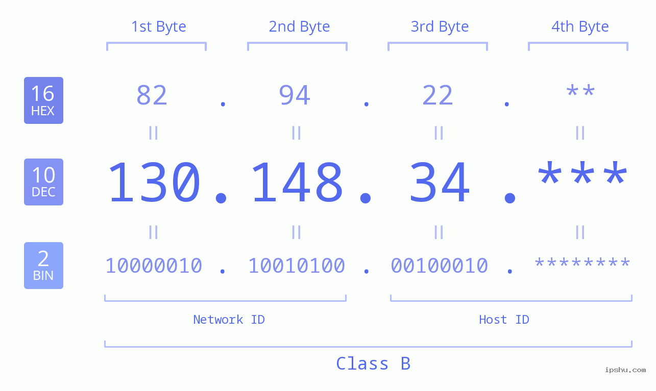 IP Address: 130.148.34 Data Structure Chart BIN DEC HEX IPv4: 130.148.34 Network Class, Net ID, Host ID