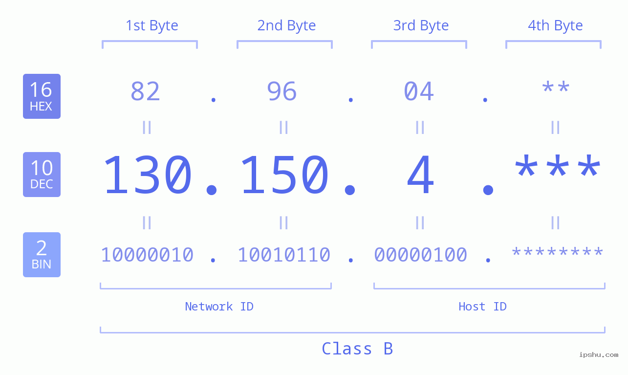 IP Address: 130.150.4 Data Structure Chart BIN DEC HEX IPv4: 130.150.4 Network Class, Net ID, Host ID