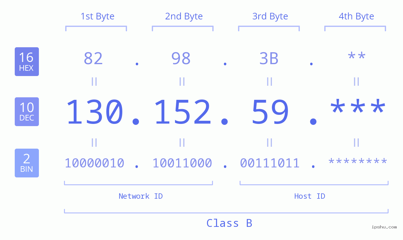 IP Address: 130.152.59 Data Structure Chart BIN DEC HEX IPv4: 130.152.59 Network Class, Net ID, Host ID