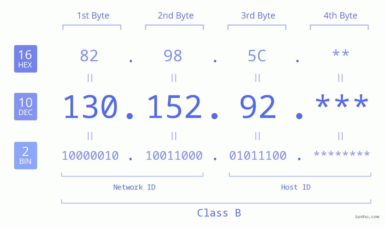IP Address: 130.152.92 Data Structure Chart BIN DEC HEX IPv4: 130.152.92 Network Class, Net ID, Host ID
