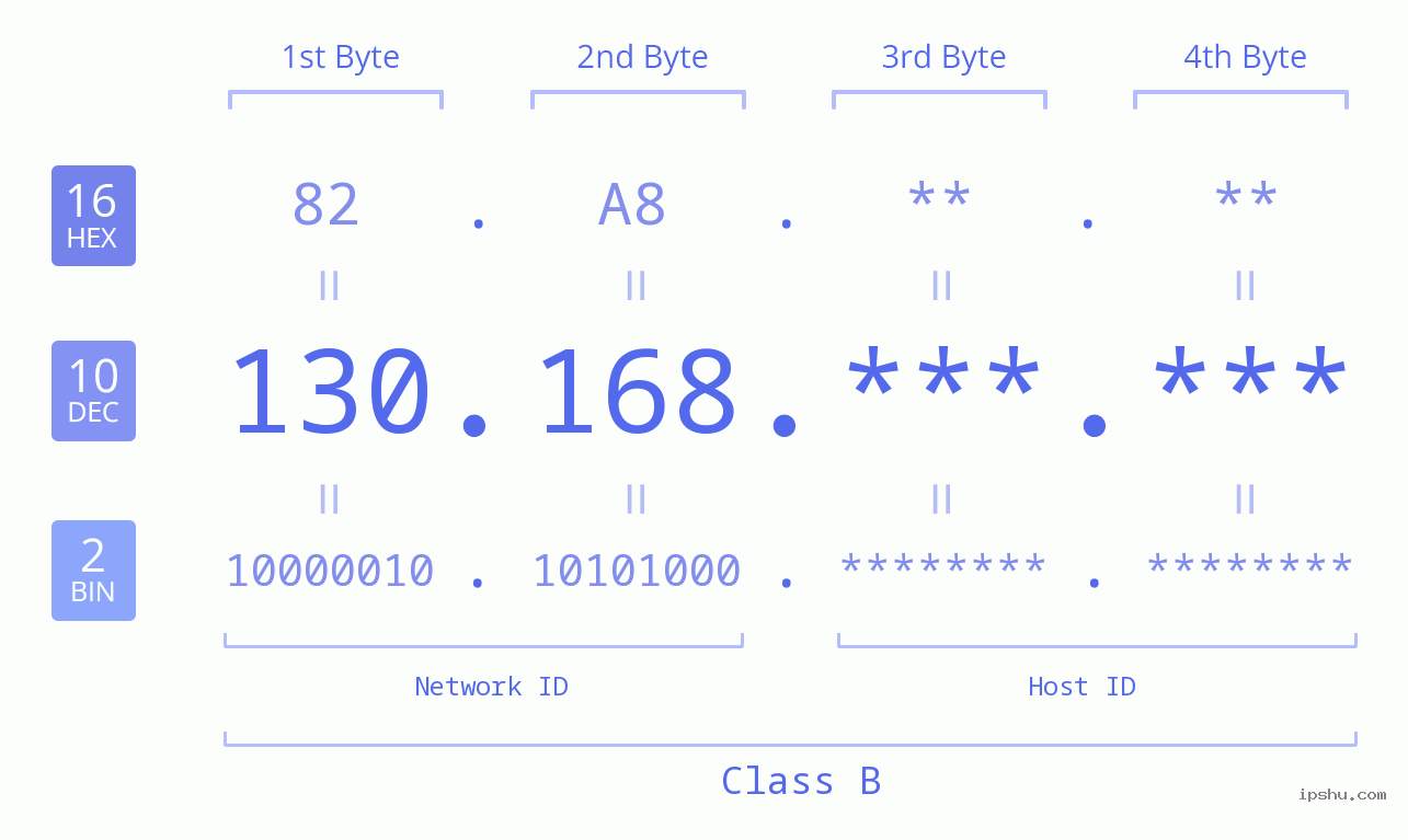 IP Address: 130.168 Data Structure Chart BIN DEC HEX IPv4: 130.168 Network Class, Net ID, Host ID