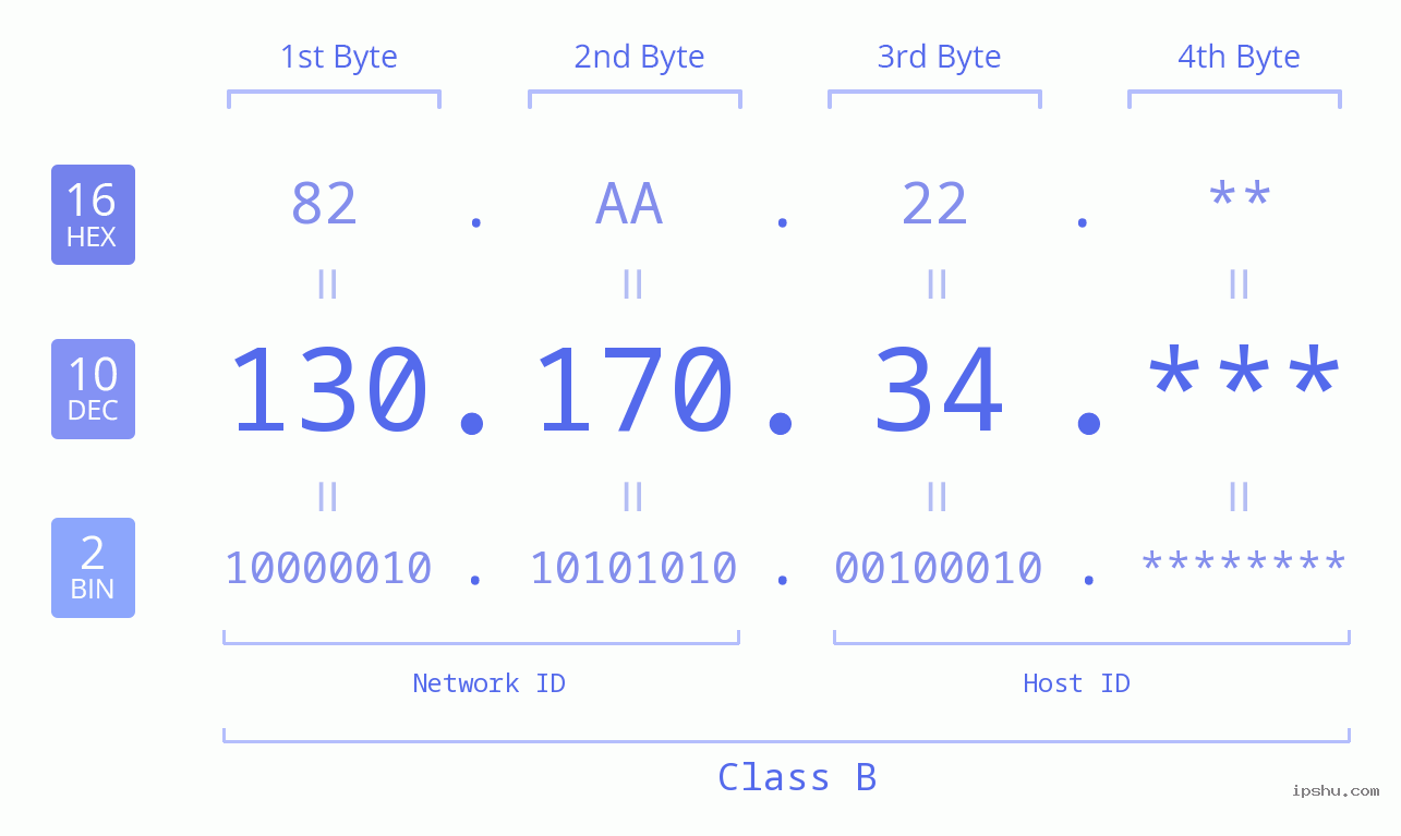 IP Address: 130.170.34 Data Structure Chart BIN DEC HEX IPv4: 130.170.34 Network Class, Net ID, Host ID