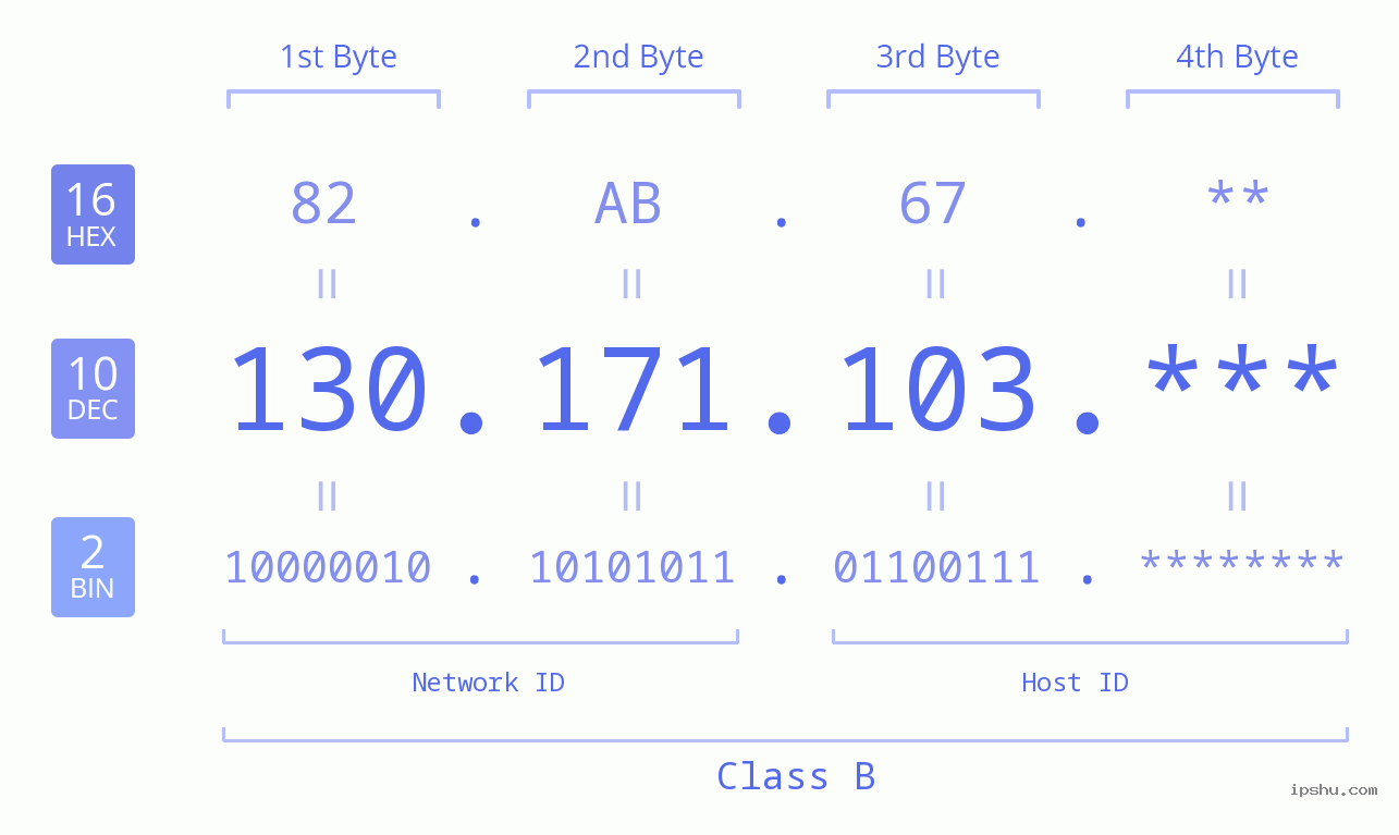 IP Address: 130.171.103 Data Structure Chart BIN DEC HEX IPv4: 130.171.103 Network Class, Net ID, Host ID