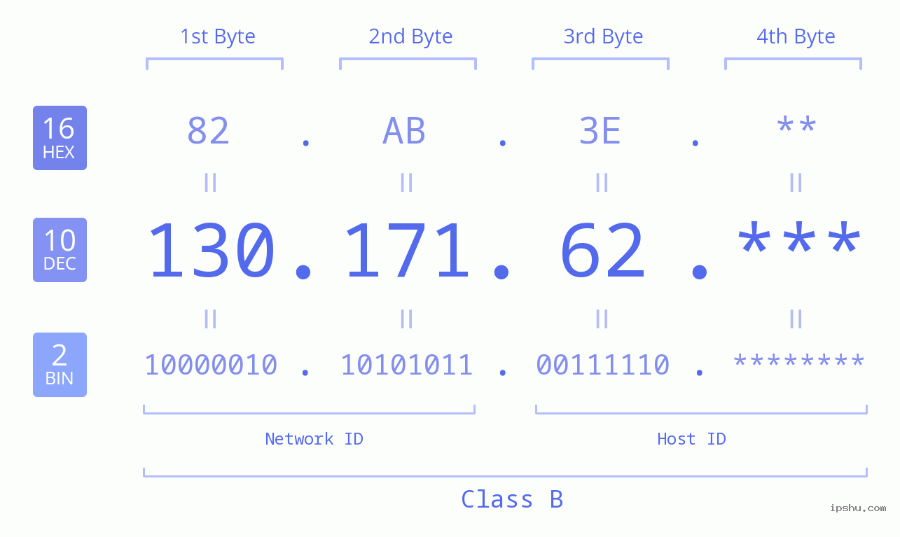 IP Address: 130.171.62 Data Structure Chart BIN DEC HEX IPv4: 130.171.62 Network Class, Net ID, Host ID