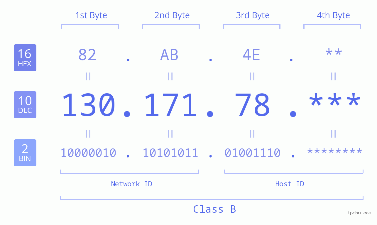 IP Address: 130.171.78 Data Structure Chart BIN DEC HEX IPv4: 130.171.78 Network Class, Net ID, Host ID