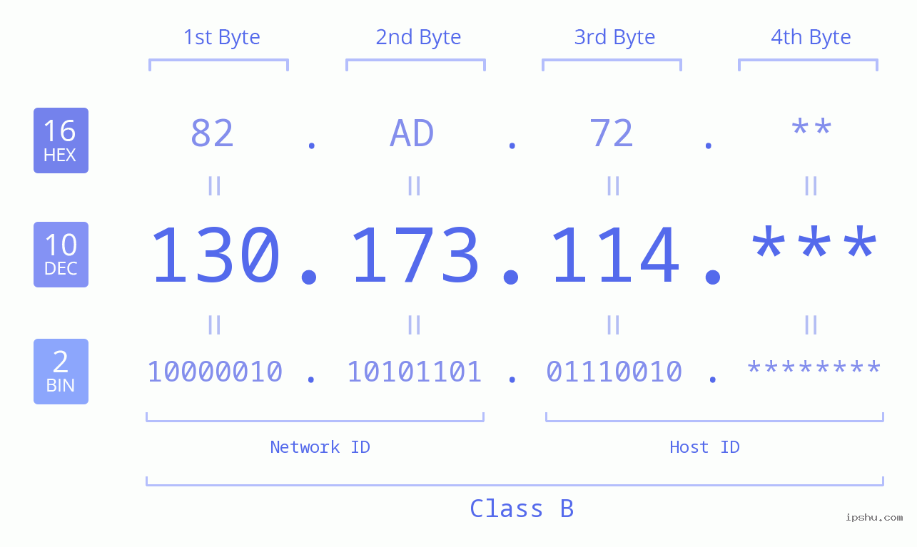 IP Address: 130.173.114 Data Structure Chart BIN DEC HEX IPv4: 130.173.114 Network Class, Net ID, Host ID