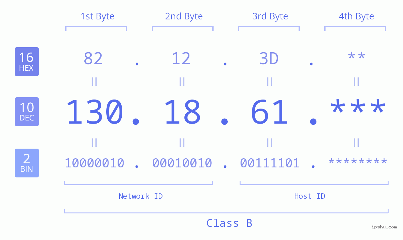 IP Address: 130.18.61 Data Structure Chart BIN DEC HEX IPv4: 130.18.61 Network Class, Net ID, Host ID