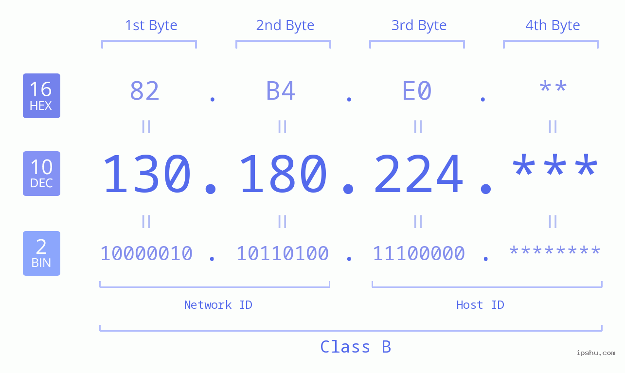 IP Address: 130.180.224 Data Structure Chart BIN DEC HEX IPv4: 130.180.224 Network Class, Net ID, Host ID