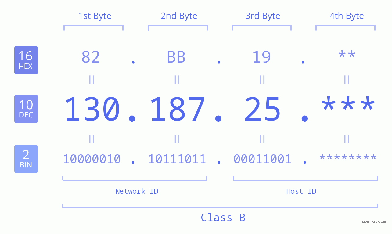 IP Address: 130.187.25 Data Structure Chart BIN DEC HEX IPv4: 130.187.25 Network Class, Net ID, Host ID