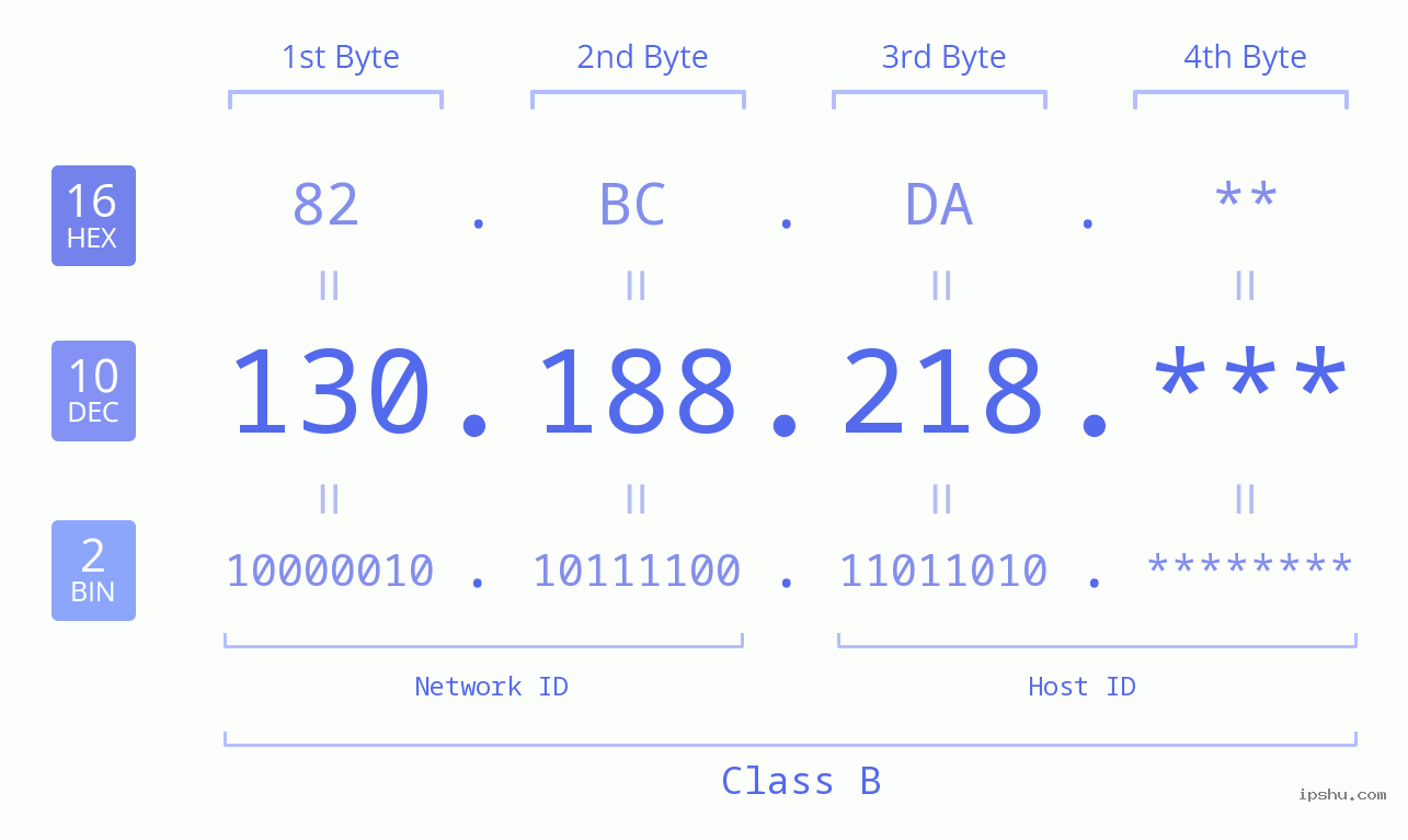 IP Address: 130.188.218 Data Structure Chart BIN DEC HEX IPv4: 130.188.218 Network Class, Net ID, Host ID