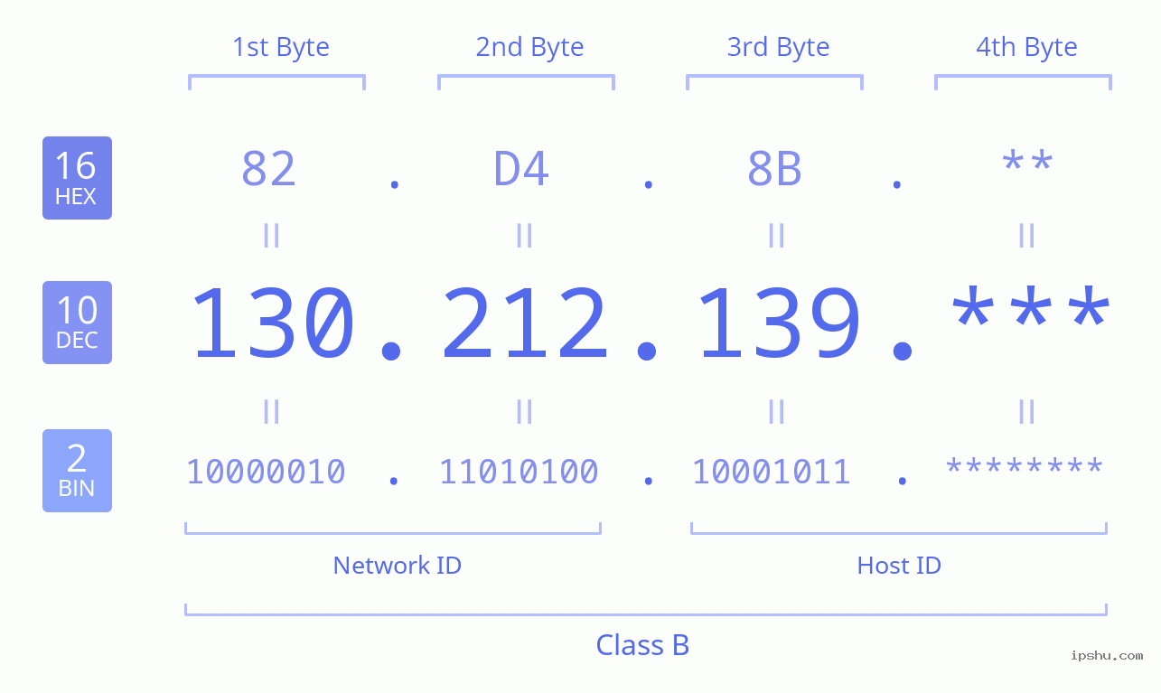 IPv4: 130.212.139 Network Class, Net ID, Host ID