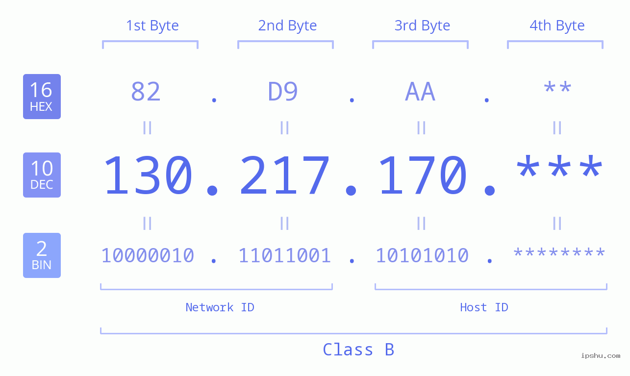 IP Address: 130.217.170 Data Structure Chart BIN DEC HEX IPv4: 130.217.170 Network Class, Net ID, Host ID
