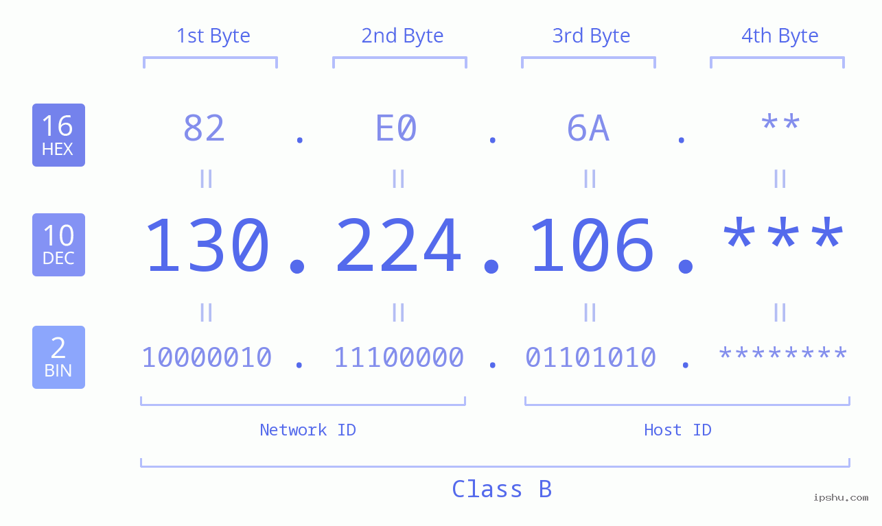 IP Address: 130.224.106 Data Structure Chart BIN DEC HEX IPv4: 130.224.106 Network Class, Net ID, Host ID