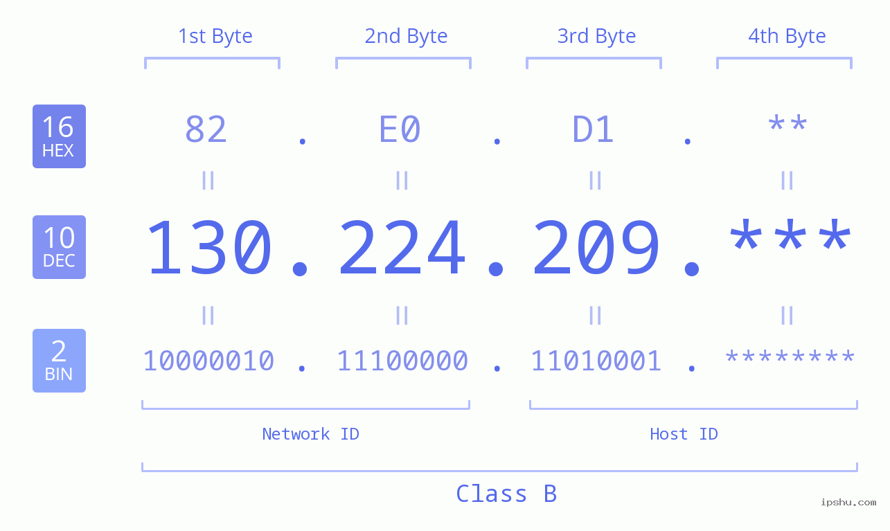 IP Address: 130.224.209 Data Structure Chart BIN DEC HEX IPv4: 130.224.209 Network Class, Net ID, Host ID